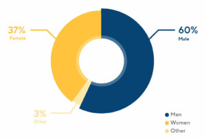 Gender in product management