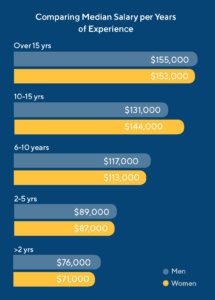 Men vs. Women's Product Management Salary 2021 ProductPlan