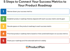 5 Steps to Connect Product Success Metrics to Your Roadmap