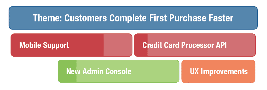 Roadmap themes