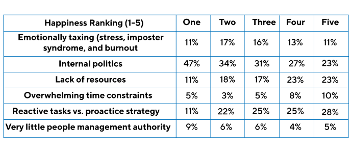 happiness-ranking-dislike-product-management-job