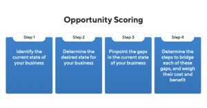 Opportunity Scoring Formula