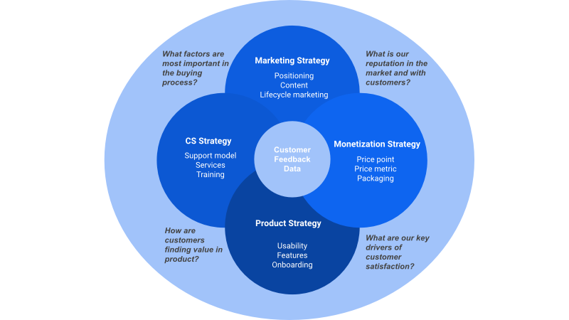 What it Means to Have a Customer-Led Product Strategy Richard Conn | Customer Feedback Data