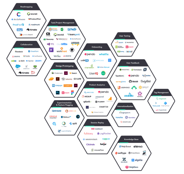 Graphic showing modern product management tools.