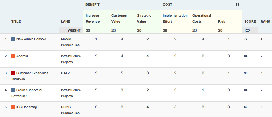 ProductPlan's Planning Board Prioritization Framework