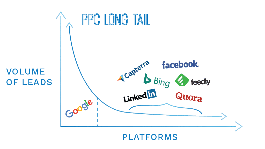 PPC Long Tail