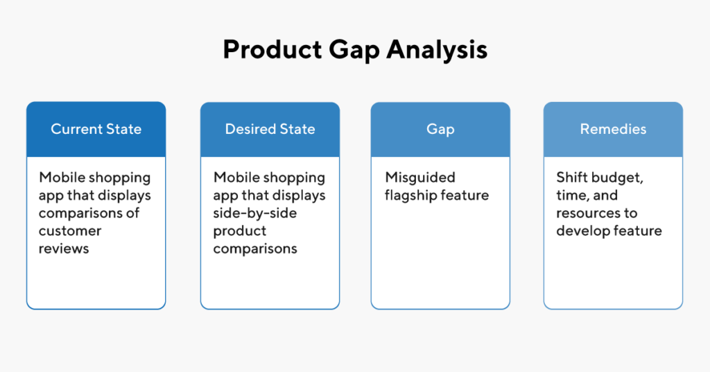 product gap analysis | ProductPlan