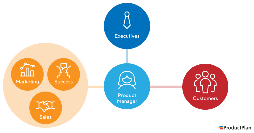 The Product Manager Communication Streams 