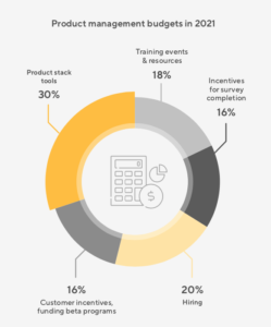 Product Management Budgets in 2021