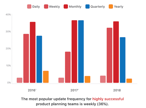 Update Frequency