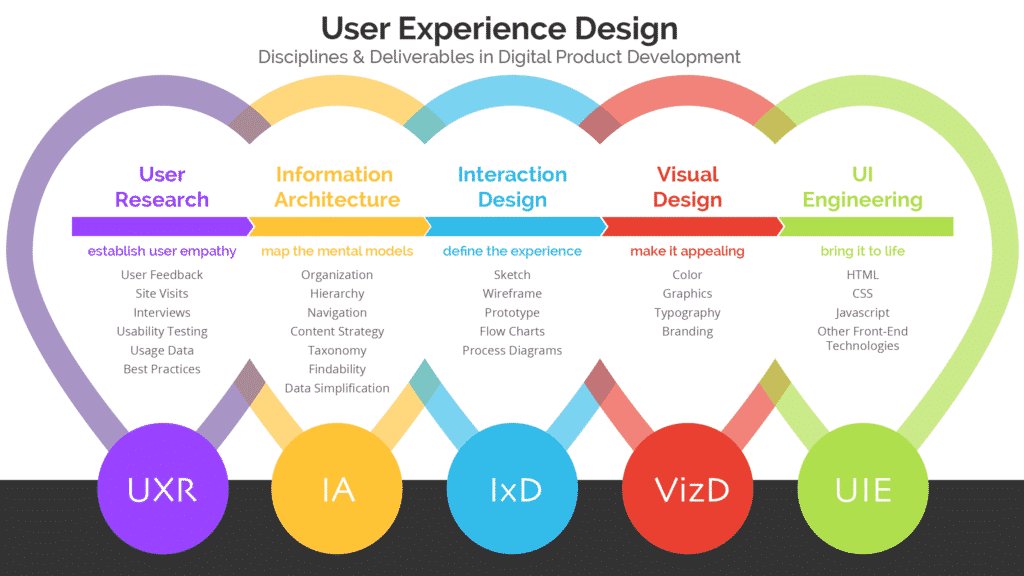 User Experience Disciplines