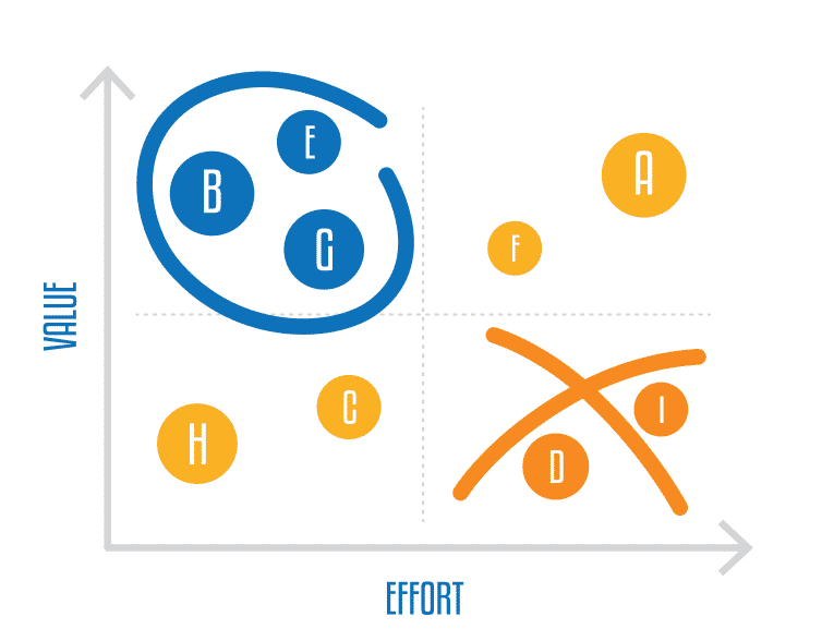 Value vs. Complexity Model 